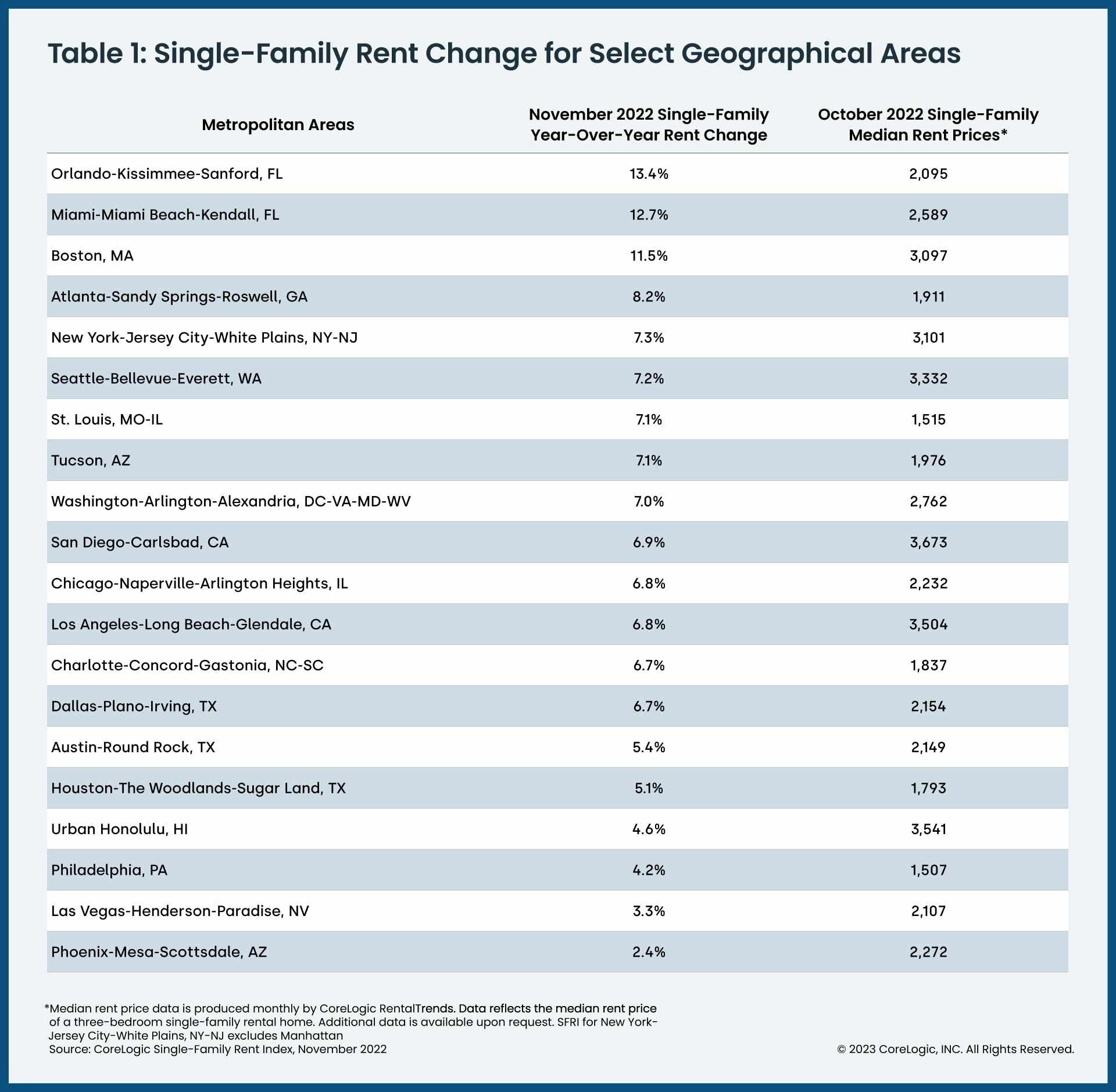 Single Family Rent Change for Select Geographical Areas.jpg